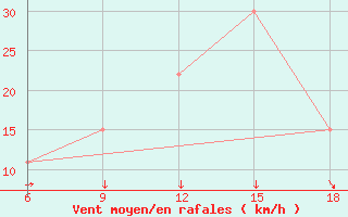 Courbe de la force du vent pour Beni-Saf