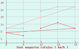 Courbe de la force du vent pour Chefchaouen