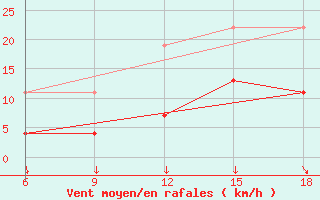 Courbe de la force du vent pour Chefchaouen