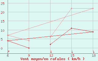 Courbe de la force du vent pour Chefchaouen