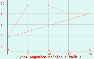 Courbe de la force du vent pour Beni-Saf