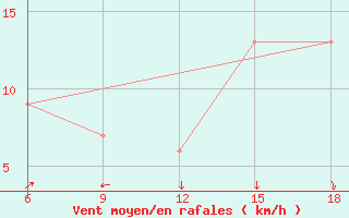 Courbe de la force du vent pour Tenes