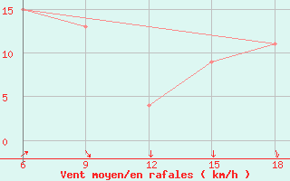 Courbe de la force du vent pour Ksar Chellala