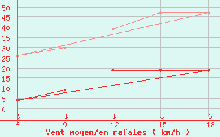 Courbe de la force du vent pour Chefchaouen