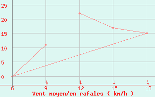 Courbe de la force du vent pour Beni-Saf