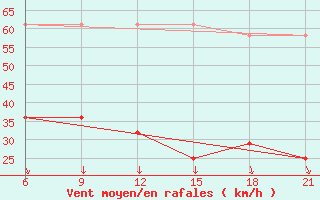 Courbe de la force du vent pour Padany