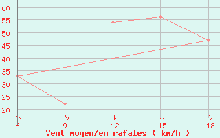 Courbe de la force du vent pour Hon