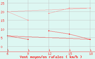 Courbe de la force du vent pour Kumkoy