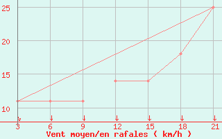 Courbe de la force du vent pour Gjuriste-Pgc
