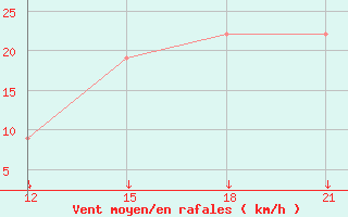 Courbe de la force du vent pour San Javier