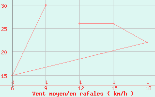 Courbe de la force du vent pour Djelfa