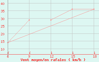 Courbe de la force du vent pour Svenska Hogarna