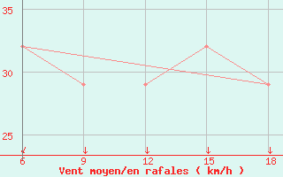 Courbe de la force du vent pour Svenska Hogarna