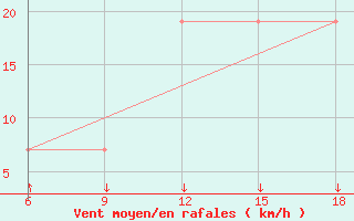 Courbe de la force du vent pour Skikda