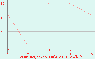 Courbe de la force du vent pour Skikda