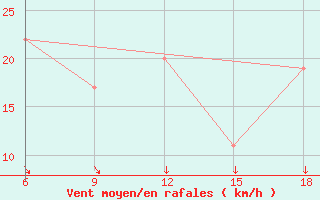 Courbe de la force du vent pour Oum El Bouaghi