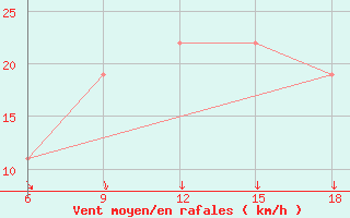 Courbe de la force du vent pour Skikda