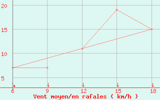 Courbe de la force du vent pour Djelfa