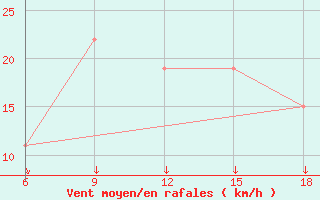 Courbe de la force du vent pour Djelfa