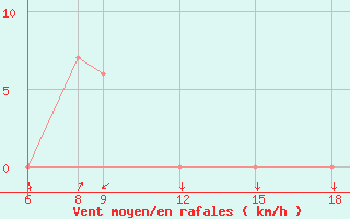 Courbe de la force du vent pour Ferrara