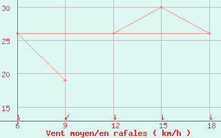 Courbe de la force du vent pour Djelfa