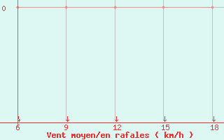 Courbe de la force du vent pour Mondovi