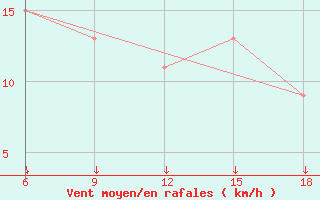 Courbe de la force du vent pour Passo Dei Giovi