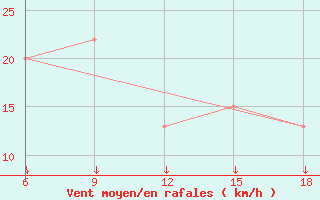 Courbe de la force du vent pour Passo Dei Giovi