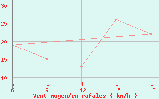 Courbe de la force du vent pour Passo Dei Giovi