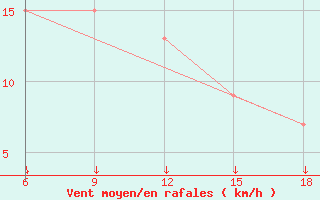 Courbe de la force du vent pour Passo Dei Giovi