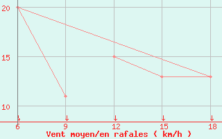 Courbe de la force du vent pour Passo Dei Giovi