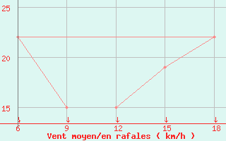 Courbe de la force du vent pour Passo Dei Giovi