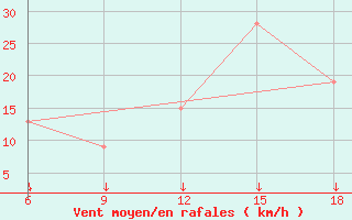 Courbe de la force du vent pour Passo Dei Giovi