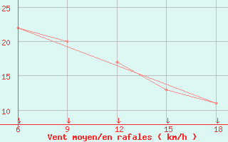 Courbe de la force du vent pour Passo Dei Giovi