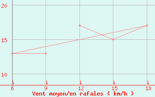 Courbe de la force du vent pour Passo Dei Giovi