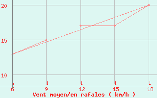 Courbe de la force du vent pour Passo Dei Giovi