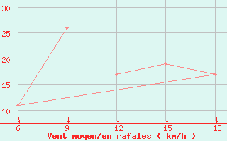 Courbe de la force du vent pour Passo Dei Giovi