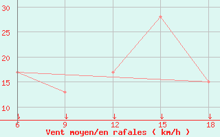 Courbe de la force du vent pour Passo Dei Giovi