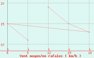 Courbe de la force du vent pour Passo Dei Giovi