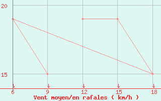 Courbe de la force du vent pour Skikda