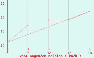 Courbe de la force du vent pour Passo Dei Giovi