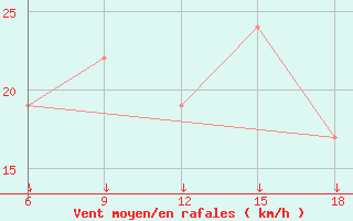 Courbe de la force du vent pour Passo Dei Giovi