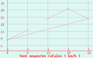 Courbe de la force du vent pour Bouira