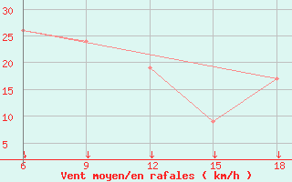 Courbe de la force du vent pour Passo Dei Giovi