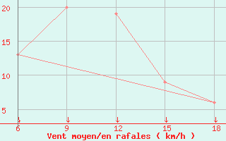 Courbe de la force du vent pour Passo Dei Giovi