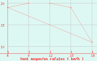 Courbe de la force du vent pour Passo Dei Giovi