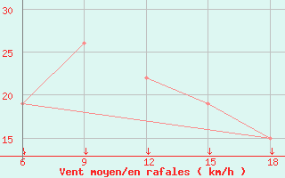 Courbe de la force du vent pour Passo Dei Giovi