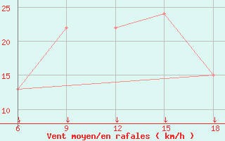 Courbe de la force du vent pour Bordj Bou Arreridj