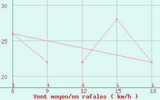 Courbe de la force du vent pour Passo Dei Giovi