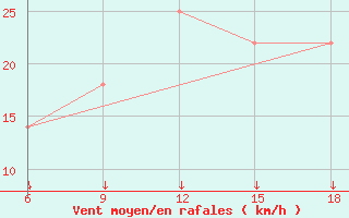 Courbe de la force du vent pour Gevgelija